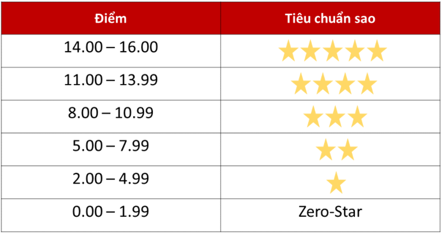 Chứng nhân an toàn ASEAN NCAP