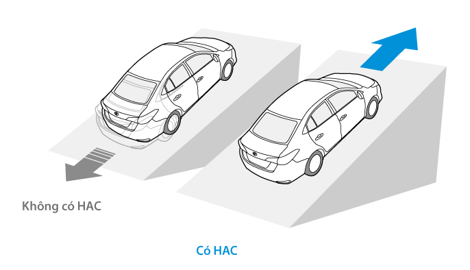Hệ thống hỗ trợ khởi hành ngang dốc (HAC)