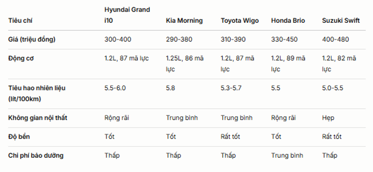 So sánh chi tiết các dòng xe hatchback 2025