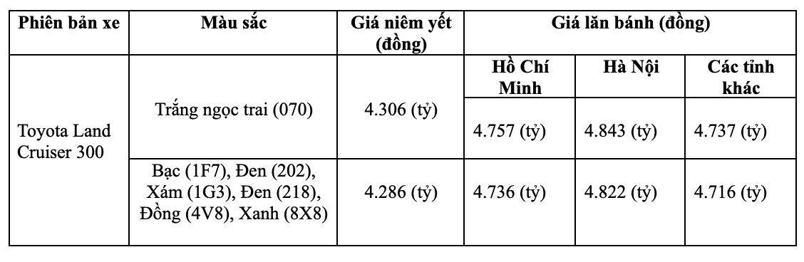Giá lăn bánh Toyota Land Cruiser 300 2025