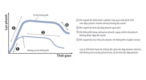 Hệ thống hỗ trợ lực phanh