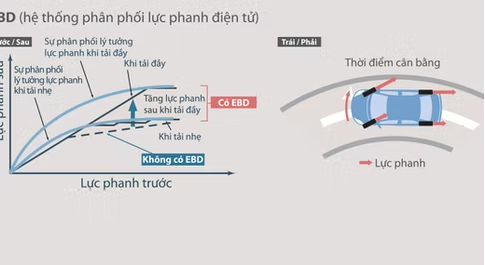 Hệ thống phân phối lực phanh