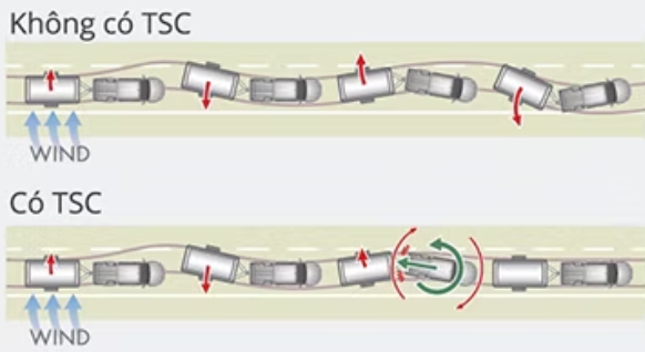 Hệ thống kiểm soát kéo rơ moóc TSC