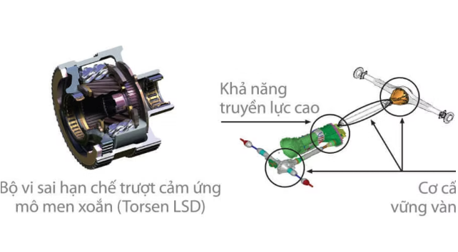 Hệ thống truyền động 4 bánh